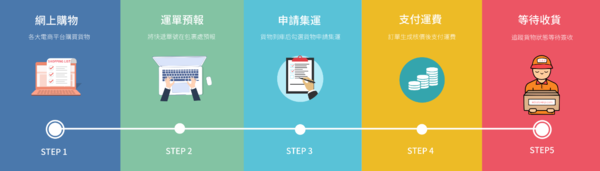 全臺通集運使用服務說明步骤
